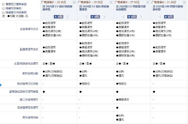 創(chuàng)21項(xiàng)之最，比亞迪漢怎么選？看完便知這配置最適合你