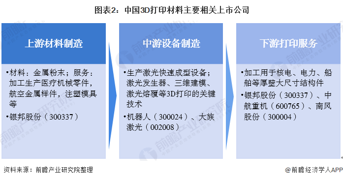 圖表2：中國(guó)3D打印材料主要相關(guān)上市公司