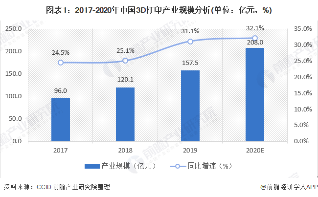 圖表1：2017-2020年中國(guó)3D打印產(chǎn)業(yè)規(guī)模分析(單位：億元，%)