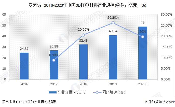 圖表3：2016-2020年中國(guó)3D打印材料產(chǎn)業(yè)規(guī)模(單位：億元，%)