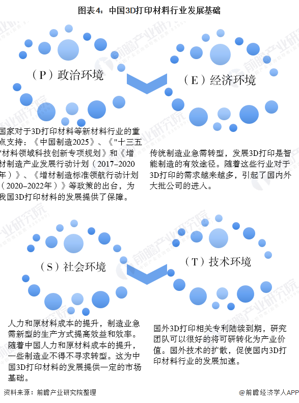 圖表4：中國(guó)3D打印材料行業(yè)發(fā)展基礎(chǔ)