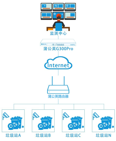 蒲公英SD-WAN組網(wǎng)打造無人值守智慧投遞亭監(jiān)控方案