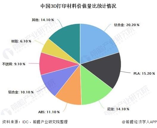 中國(guó)3D打印材料價(jià)值量比統(tǒng)計(jì)情況