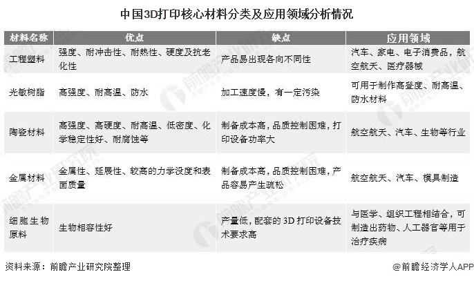中國(guó)3D打印核心材料分類(lèi)及應(yīng)用領(lǐng)域分析情況