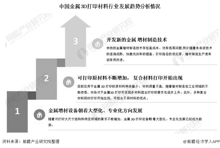 中國(guó)金屬3D打印材料行業(yè)發(fā)展趨勢(shì)分析情況