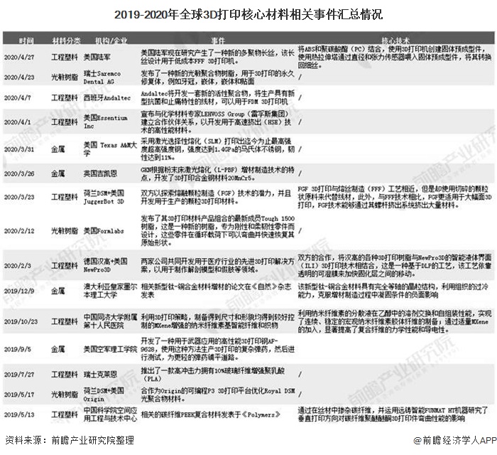 2019-2020年全球3D打印核心材料相關(guān)事件匯總情況