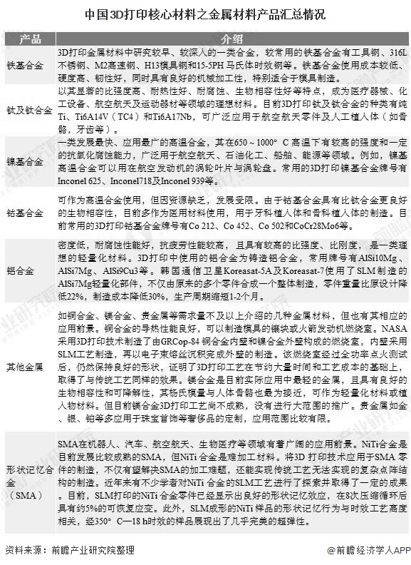 中國(guó)3D打印核心材料之金屬材料產(chǎn)品匯總情況