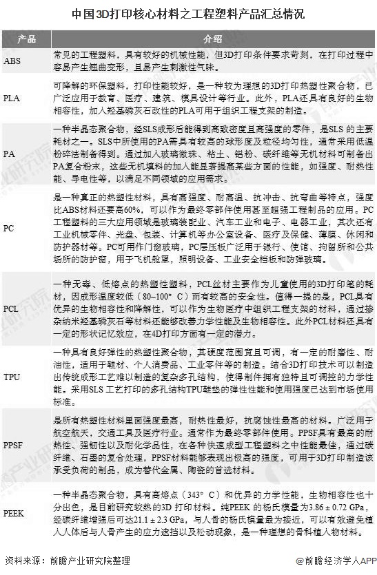 中國(guó)3D打印核心材料之工程塑料產(chǎn)品匯總情況