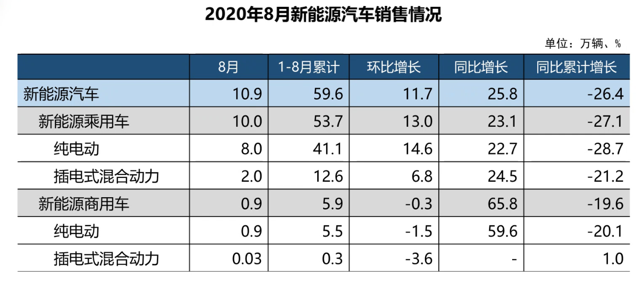 銷量，新能源汽車銷量