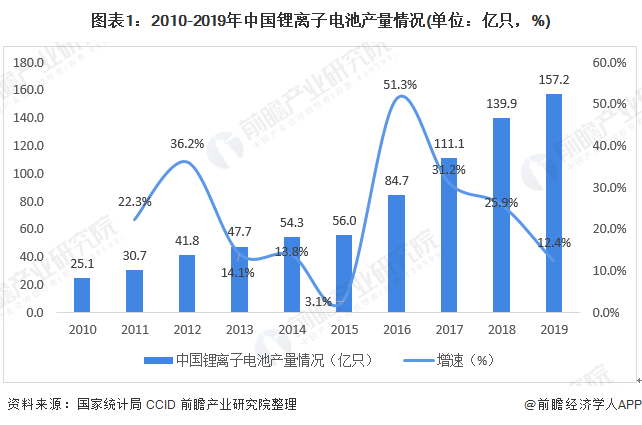 圖表1：2010-2019年中國鋰離子電池產(chǎn)量情況(單位：億只，%)