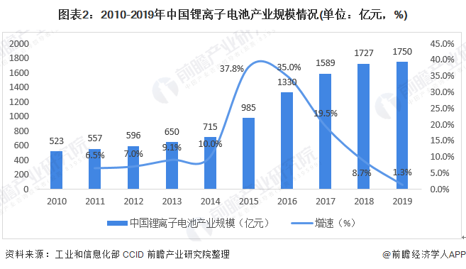 圖表2：2010-2019年中國鋰離子電池產(chǎn)業(yè)規(guī)模情況(單位：億元，%)