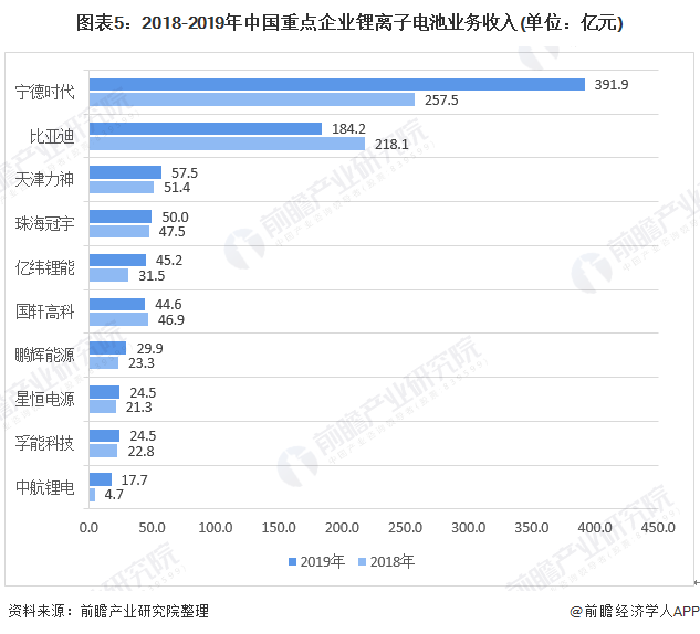 圖表5：2018-2019年中國重點(diǎn)企業(yè)鋰離子電池業(yè)務(wù)收入(單位：億元)