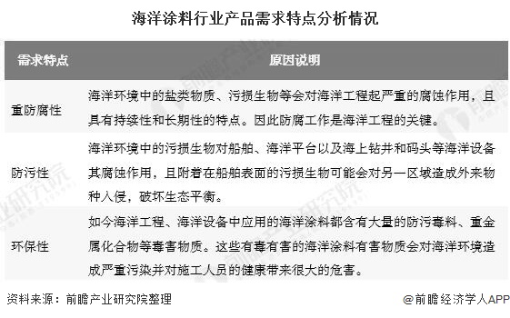 海洋涂料行業(yè)產(chǎn)品需求特點分析情況