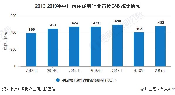 2013-2019年中國海洋涂料行業(yè)市場規(guī)模統(tǒng)計情況