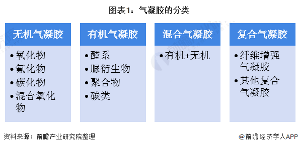 圖表1：氣凝膠的分類