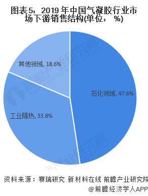 圖表5：2019 年中國(guó)氣凝膠行業(yè)市場(chǎng)下游銷售結(jié)構(gòu)(單位： %)