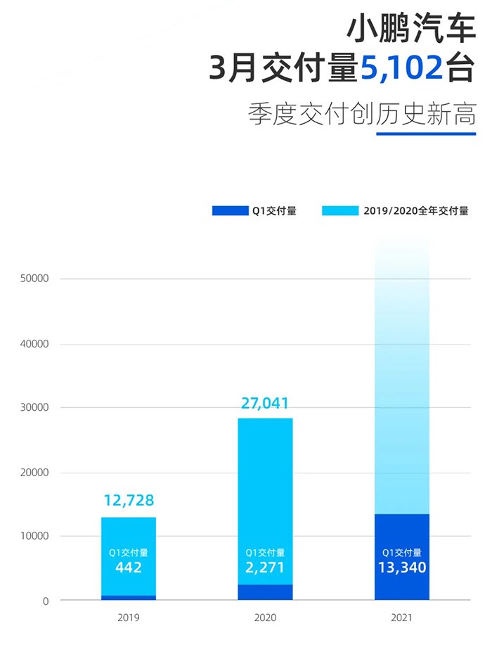 同比大漲/蔚來創(chuàng)交付新高 3月新勢力交付成績出爐