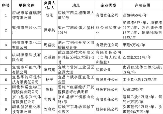 危險化學(xué)品生產(chǎn)企業(yè)安全生產(chǎn)許可證注銷公告2.jpg