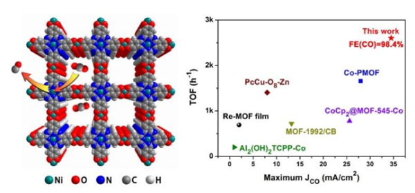 導(dǎo)電酞菁基MOF電催化CO2為CO及與其他MOFs催化劑活性對(duì)比圖
