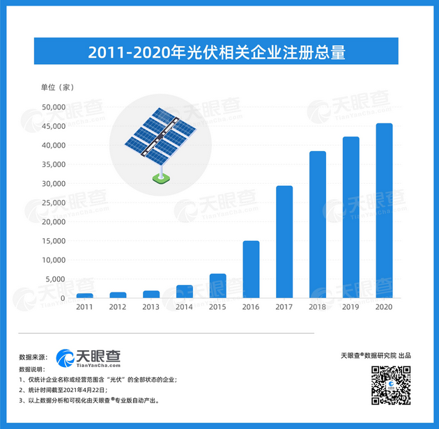 新增光伏相關(guān)企業(yè)