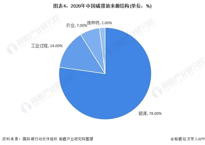 《2021年中國(guó)碳中和產(chǎn)業(yè)全景圖譜》4.png