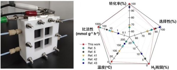 理化所等在室溫乙炔還原制乙烯研究中取得進(jìn)展2.jpg