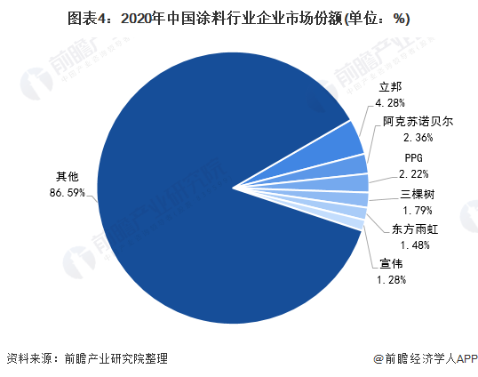 中國(guó)涂料行業(yè)競(jìng)爭(zhēng)格局及市場(chǎng)份額4.png