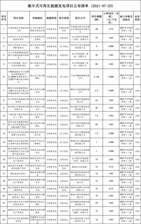 2021年第十三批可再生能源發(fā)電補貼項目清單.gif