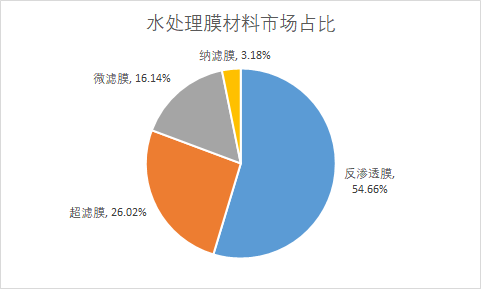 2020年全球不同產(chǎn)品類型水處理膜材料市場(chǎng)份額