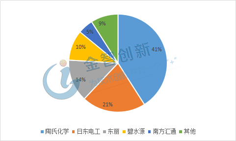 我國(guó)水處理膜材料市場(chǎng)情況
