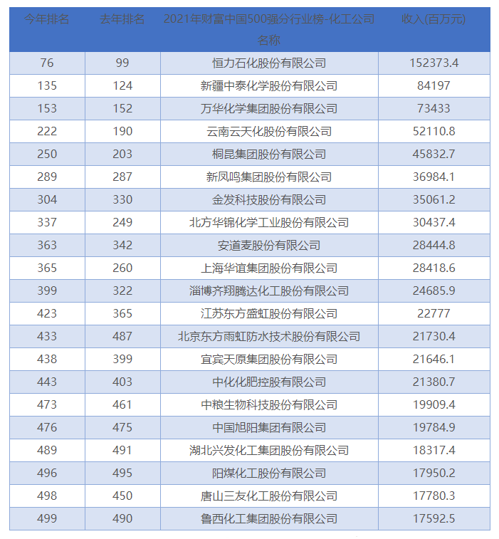 2021年中國(guó)500強(qiáng)21家化工企業(yè)名單.png