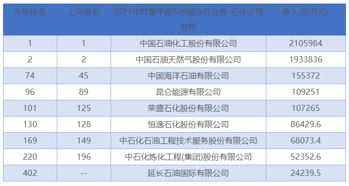 2021年財(cái)富中國(guó)500強(qiáng)分行業(yè)榜-石化公司名單