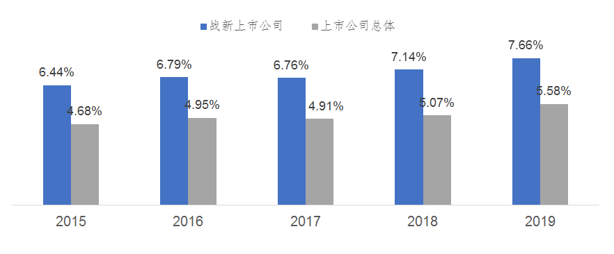 戰(zhàn)略性新興產(chǎn)業(yè)和A股上市公司研發(fā)強(qiáng)度對(duì)比
