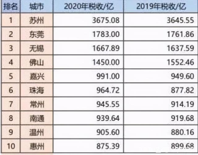 中國十強(qiáng)地級(jí)市以稅收收入來排名