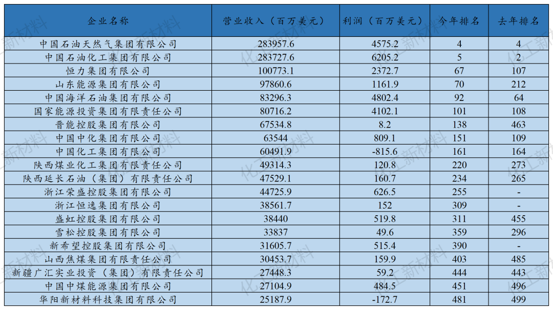 中國20家能源化工企業(yè)上榜