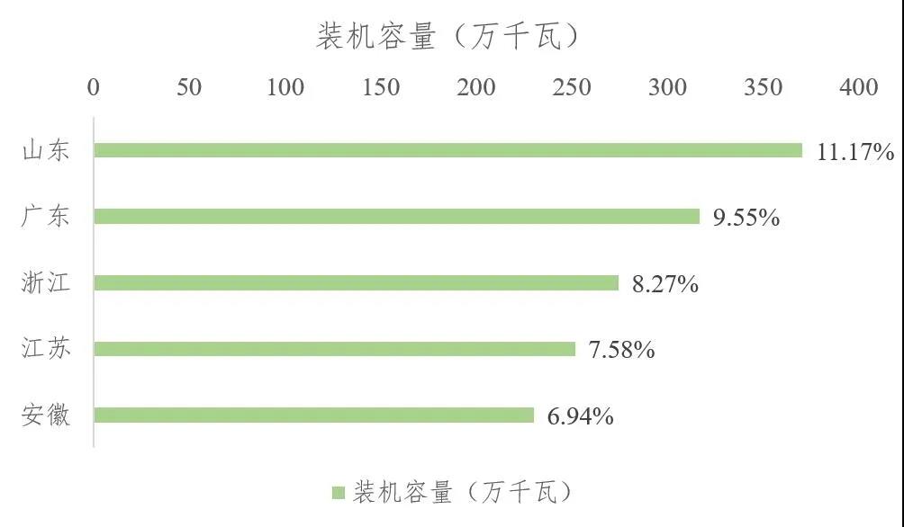 2021年上半年生物質(zhì)發(fā)電運(yùn)行情況
