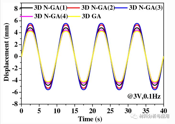 不同 3D N-GA( x ) 和 3D GA 致動(dòng)器在 3 V 和 0.1 Hz 下的電致位移曲線