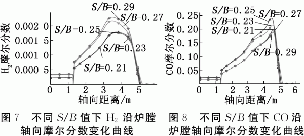 不同S/B值下H2沿爐膛軸向摩爾分?jǐn)?shù)變化曲線(xiàn)