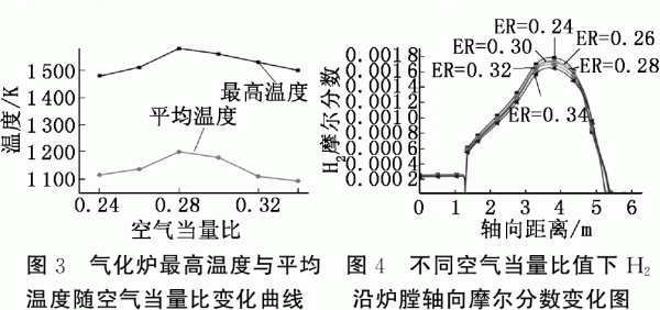 氣化爐內(nèi)的最高溫度和平均溫度隨空氣當(dāng)量比變化圖