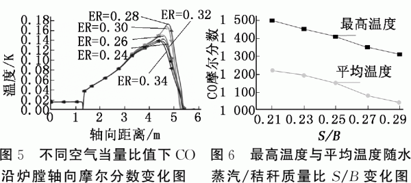 為不同空氣當(dāng)量比值下CO沿爐膛軸向摩爾分?jǐn)?shù)變化圖