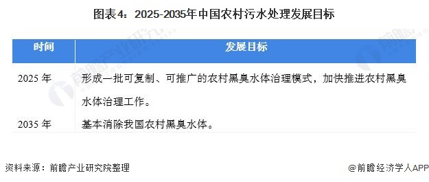 圖表4：2025-2035年中國農(nóng)村污水處理發(fā)展目標
