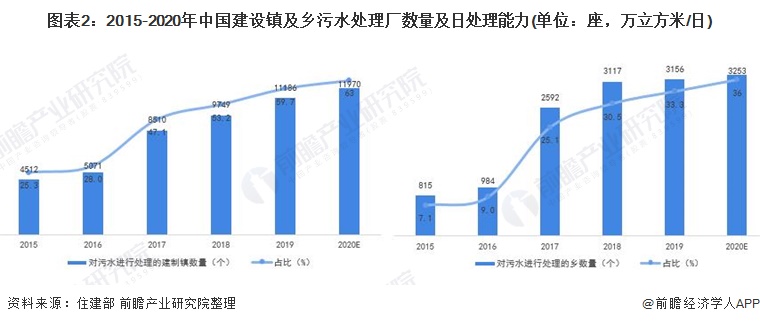 圖表2：2015-2020年中國建設(shè)鎮(zhèn)及鄉(xiāng)污水處理廠數(shù)量及日處理能力(單位：座，萬立方米/日)