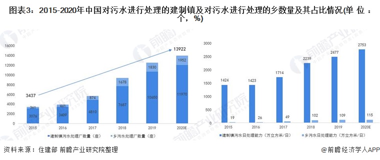 圖表3：2015-2020年中國對污水進行處理的建制鎮(zhèn)及對污水進行處理的鄉(xiāng)數(shù)量及其占比情況(單位：個，%)