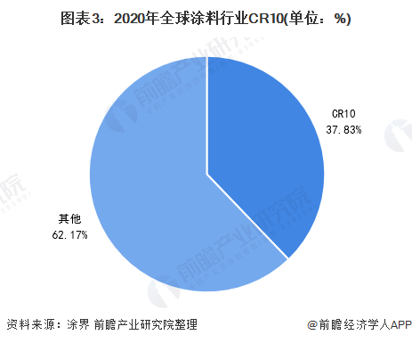 圖表3：2020年全球涂料行業(yè)CR10(單位：%)