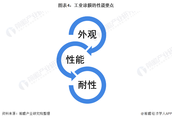 圖表4：工業(yè)涂膜的性能要點