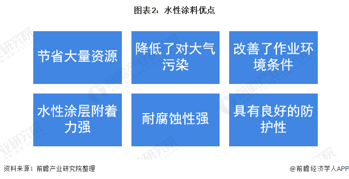 圖表2：水性涂料優(yōu)點