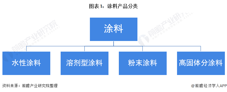 圖表1：涂料產(chǎn)品分類