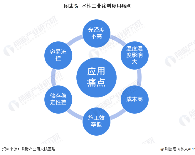 圖表5：水性工業(yè)涂料應(yīng)用痛點