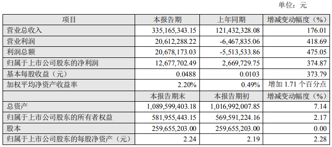 融捷股份上半年凈利同比增長(zhǎng)374.87%
