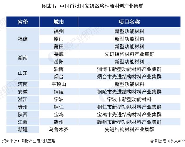 圖表1：中國首批國家級戰(zhàn)略性新材料產(chǎn)業(yè)集群
